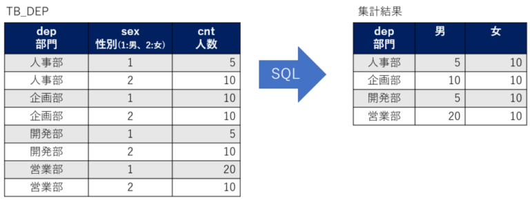 SQL SUM(CASE WHEN)の使い方：条件付き集計でデータ分析を効率化」 ※